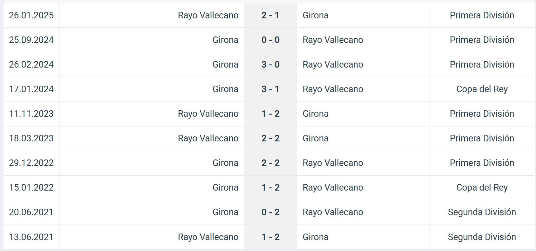 Girona Rayo Vallecano H2H results 15 08 2025 spain la liga