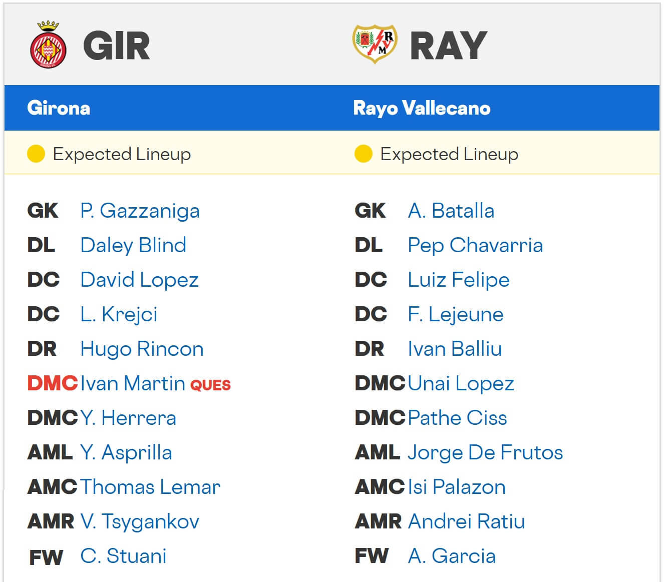 Girona Rayo Vallecano expected lineups 15 08 2025 spain la liga