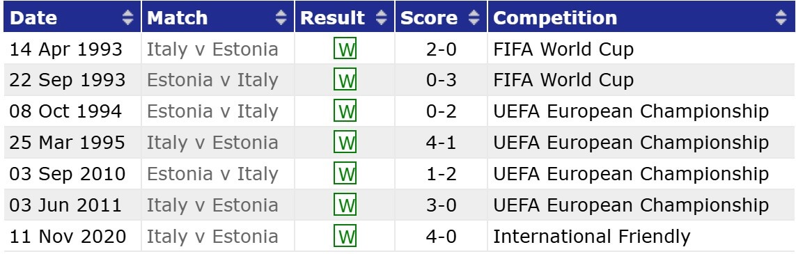 Italy Estonia H2H results 05 09 2025