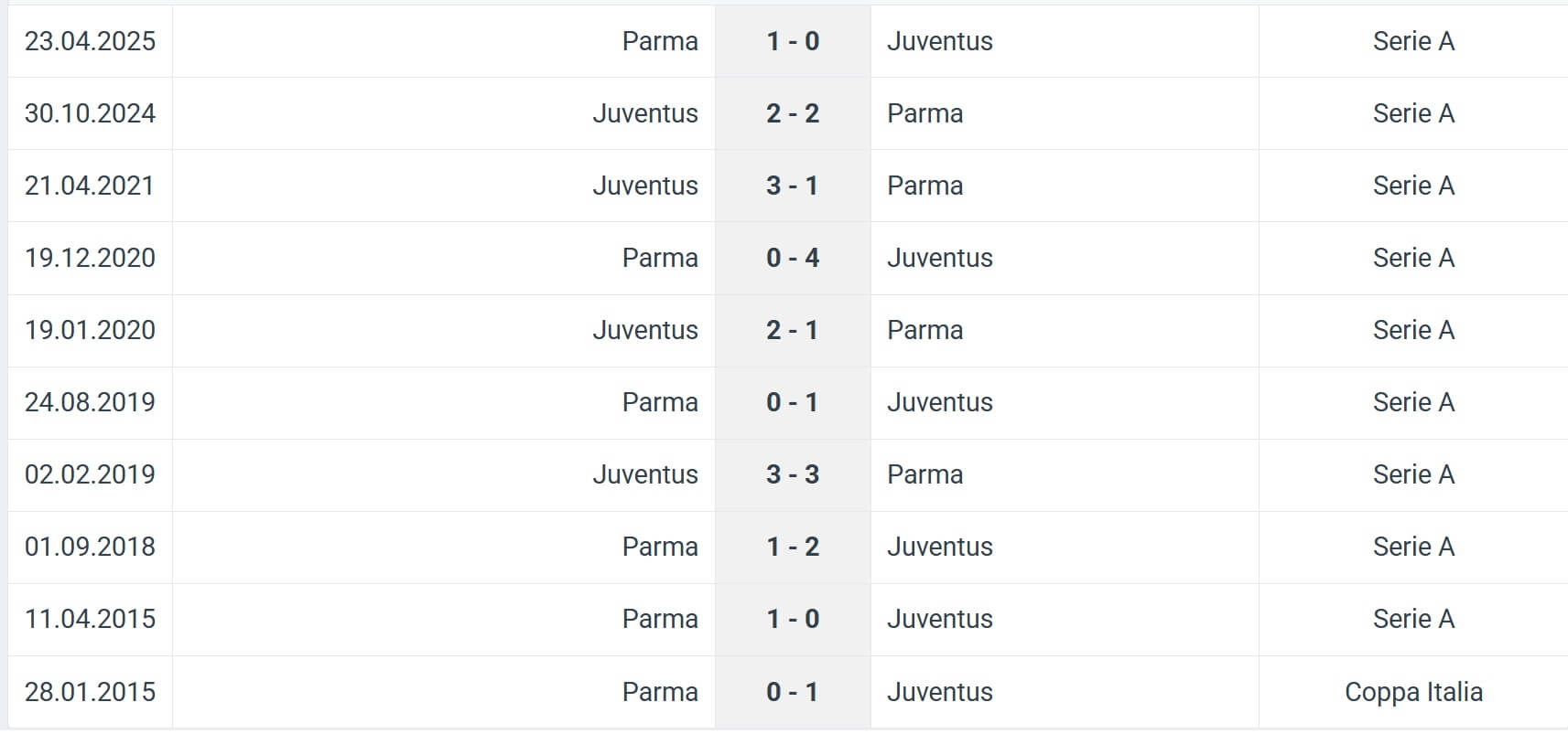 Juventus Parma H2H results 24 08 2025