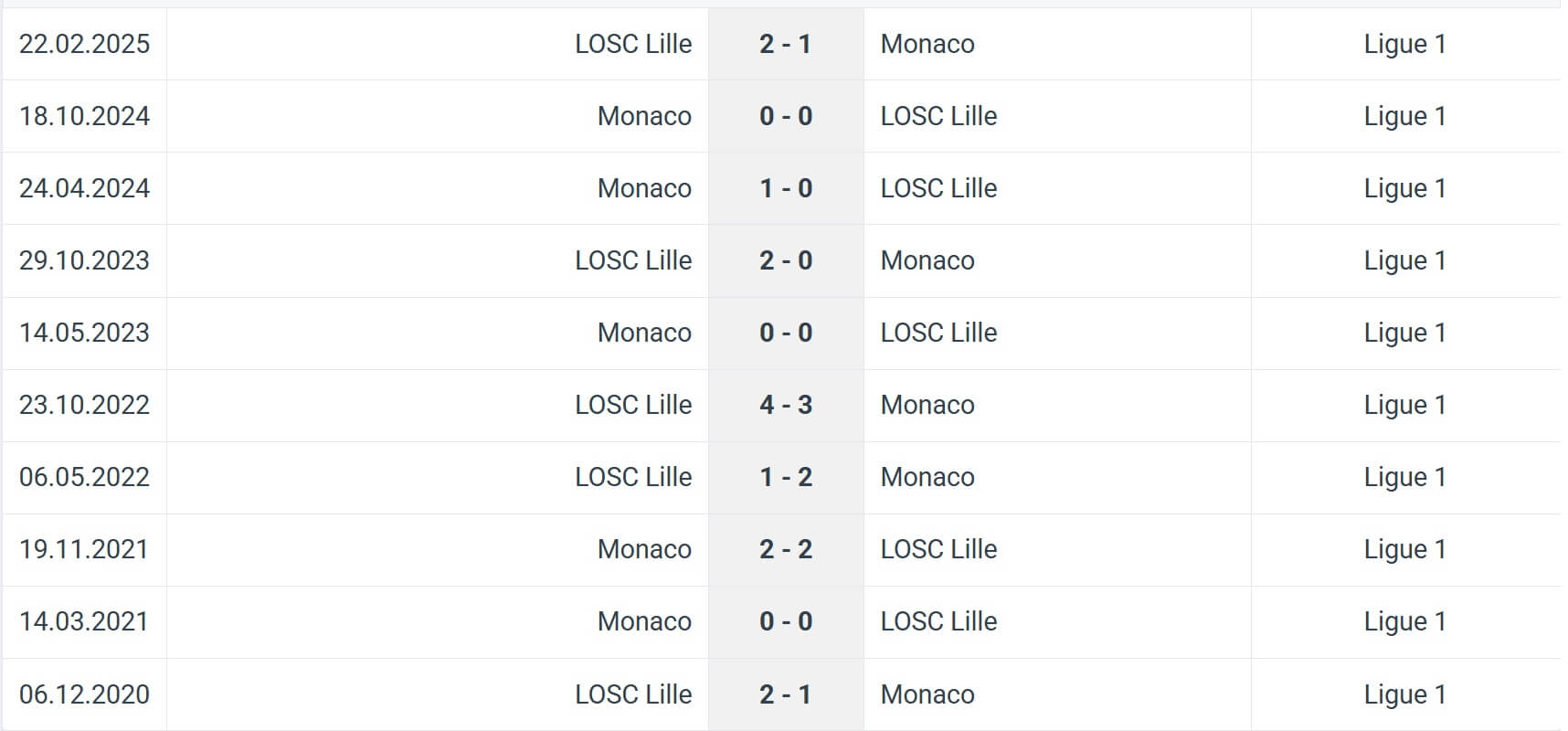 LOSC Lille Monaco H2H results 24 08 2025