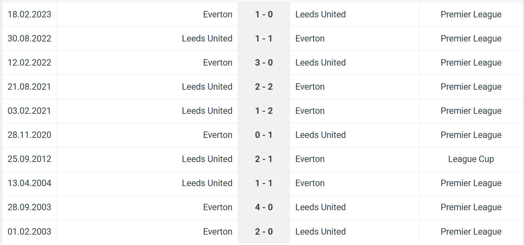 Leeds United Everton H2H results 18 08 2025 EPL