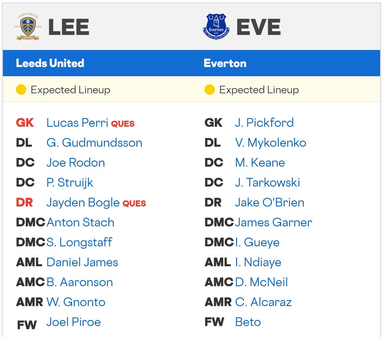 Leeds United Everton expected lineups 18 08 2025 EPL