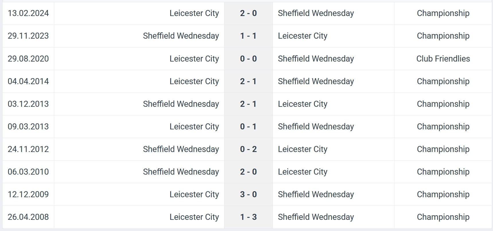 Leicester City Sheffield Wednesday H2H results 10 08 2025