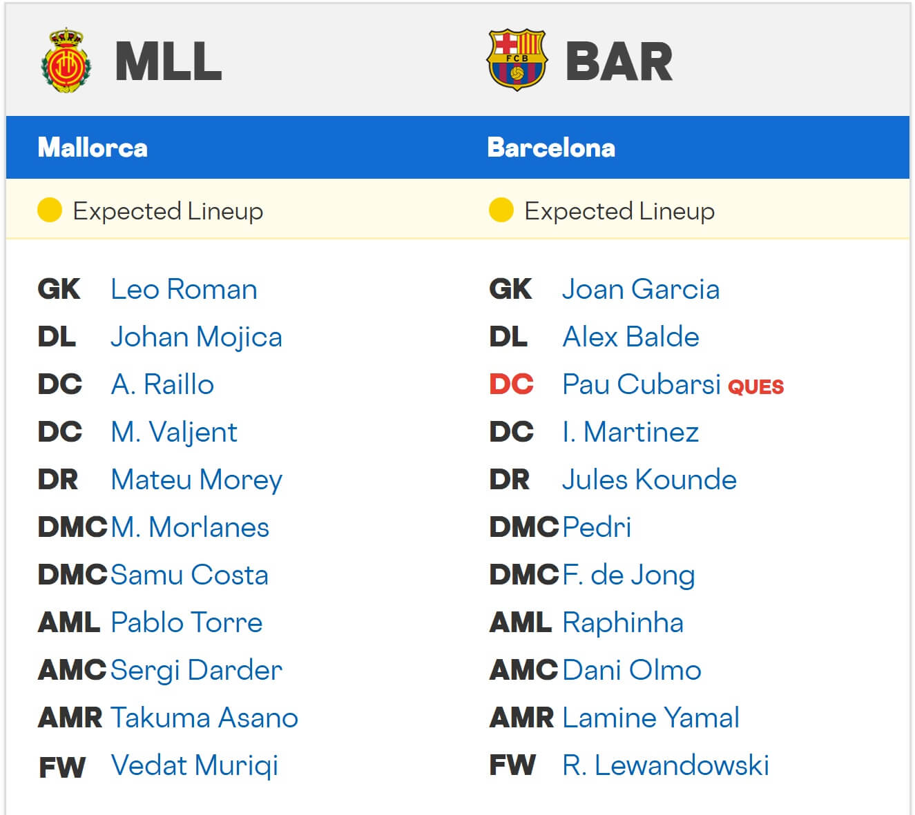 Mallorca FC Barcelona expected lineups 16 08 2025 Spain La Liga