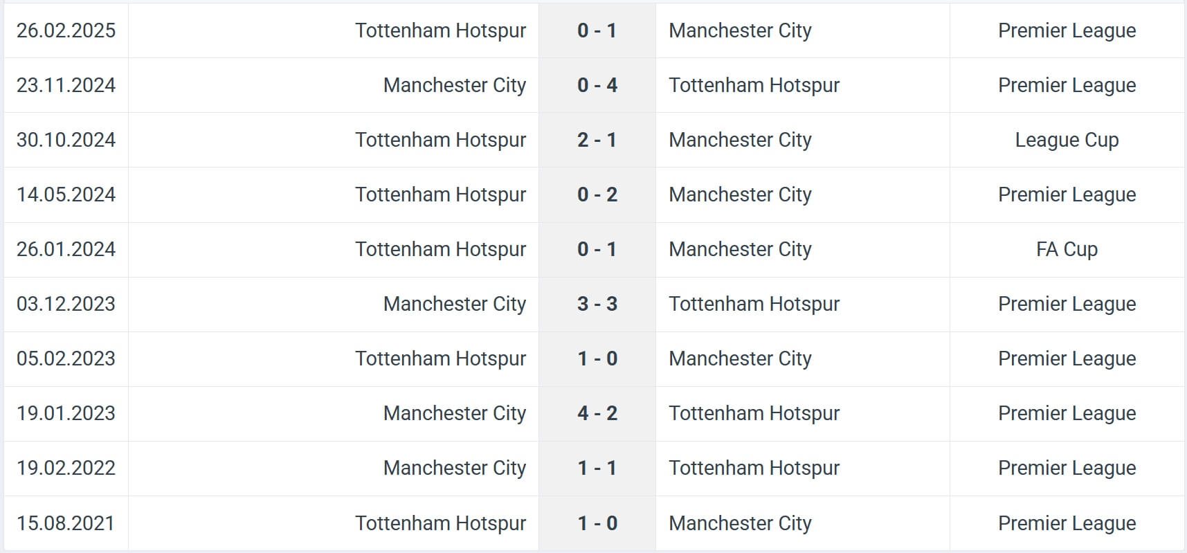 Manchester City Tottenham Hotspur H2H results 23 08 2025 EPL