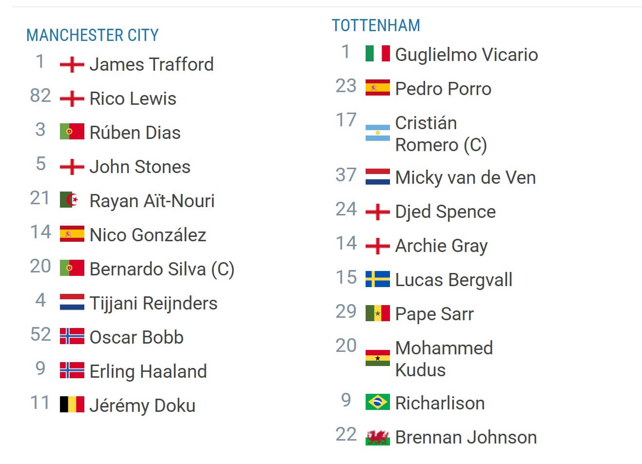 Manchester City Tottenham Hotspur expected lineups 23 08 2025 EPL