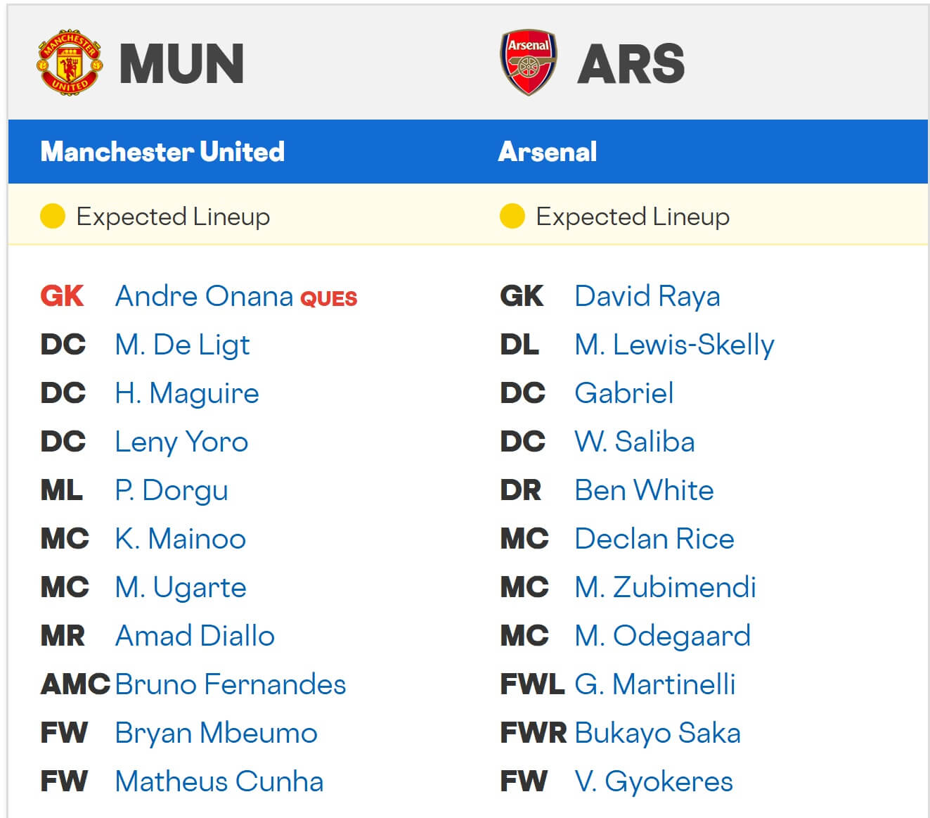 Manchester United Arsenal expected lineups 17 08 2025 EPL