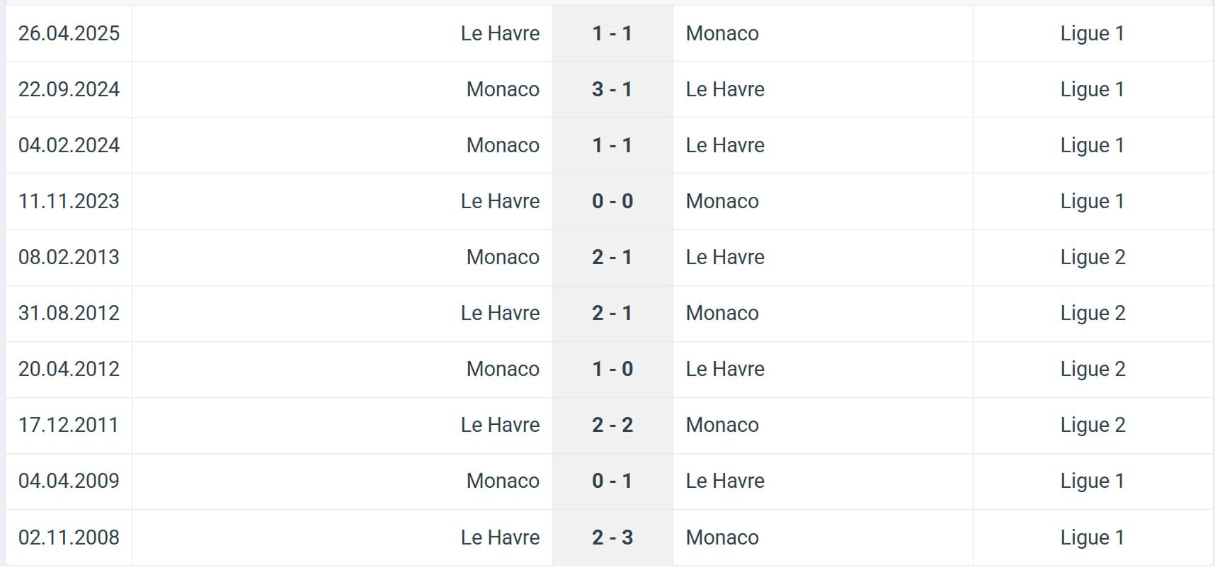 Monaco Le Havre H2H results 16 08 2025 France