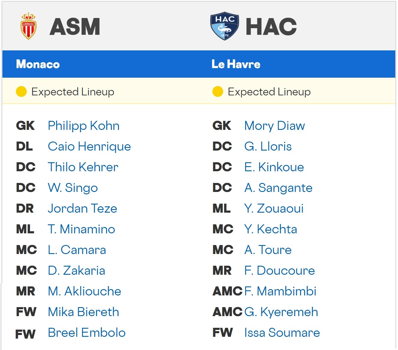 Monaco Le Havre expected lineups 16 09 2025