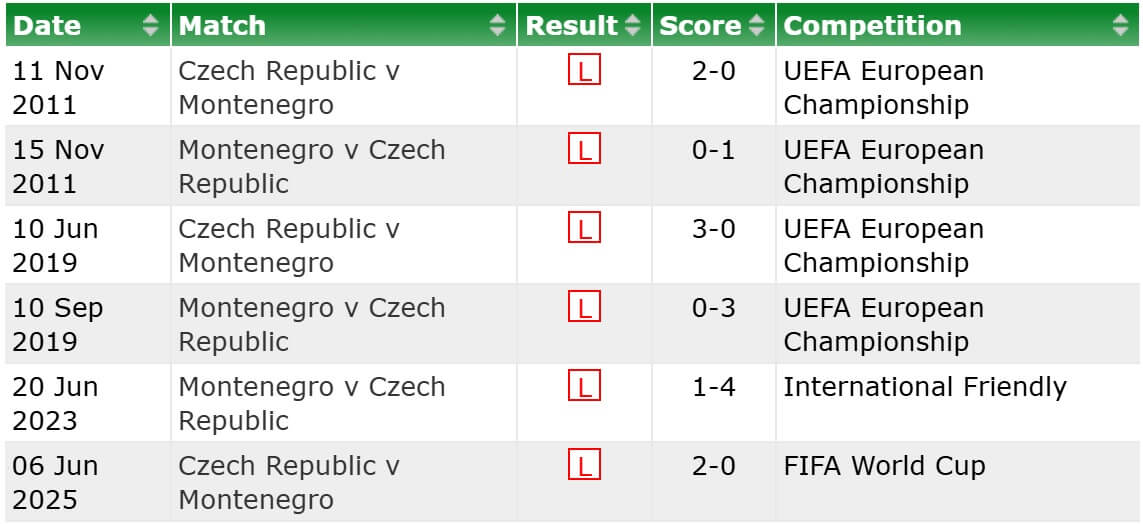 Montenegro Czech Republic H2H results 05 09 2025