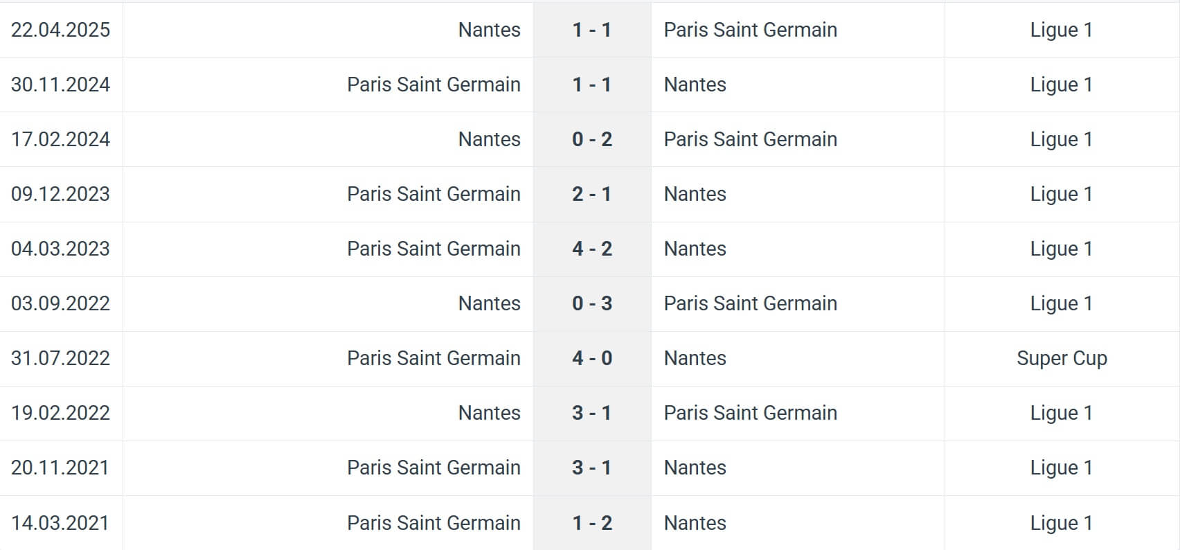 Nantes Paris Saint Germain H2H results 17 08 2025 France
