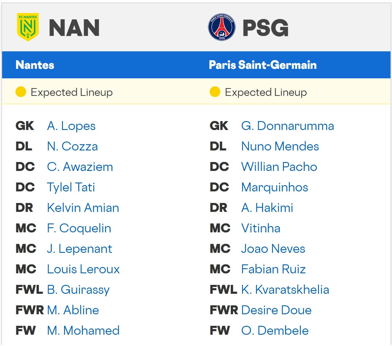 Nantes Paris Saint Germain expected lineups 17 08 2025 France