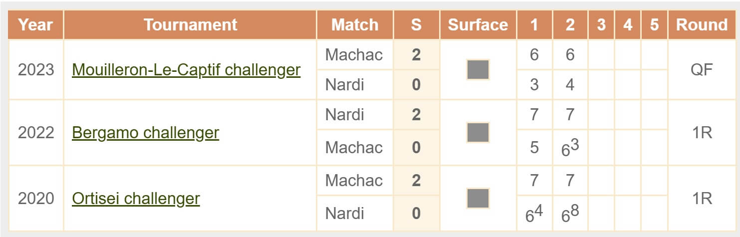 Nardi Machac H2H tennis 24 08 2025 ATP US Open 2025
