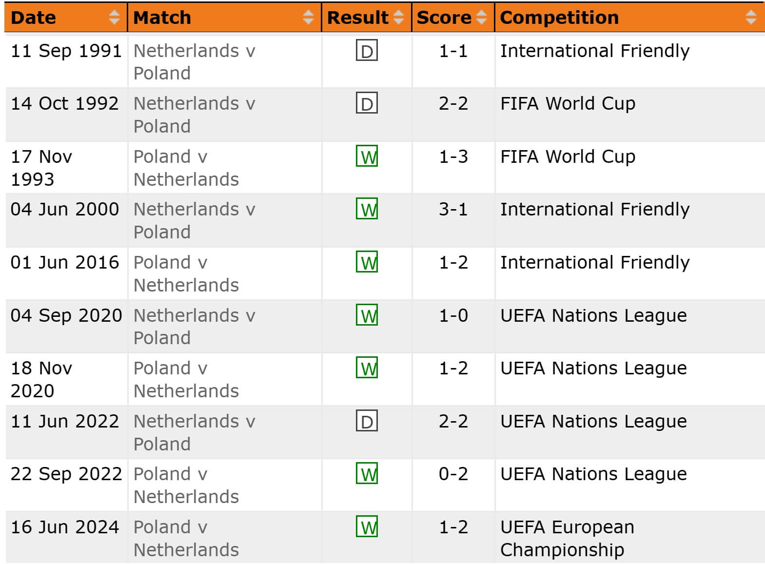 Netherlands Poland H2H results 04 09 2025
