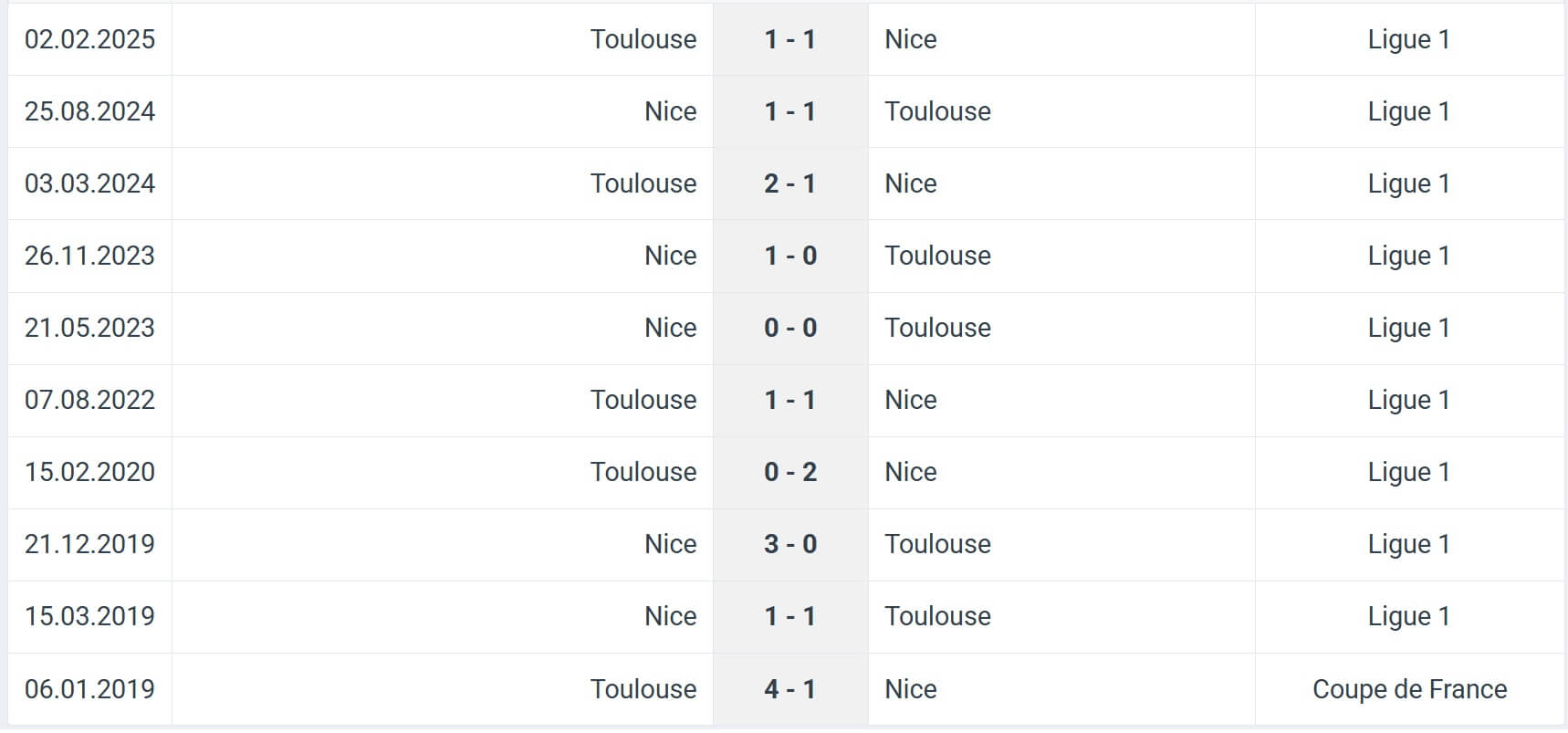 Nice Toulouse H2H results 16 09 2025
