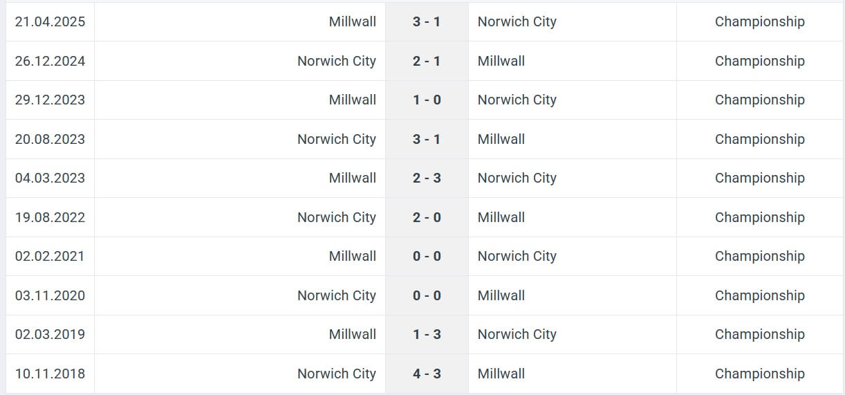 Norwich City Millwall H2H results 09 08 2025
