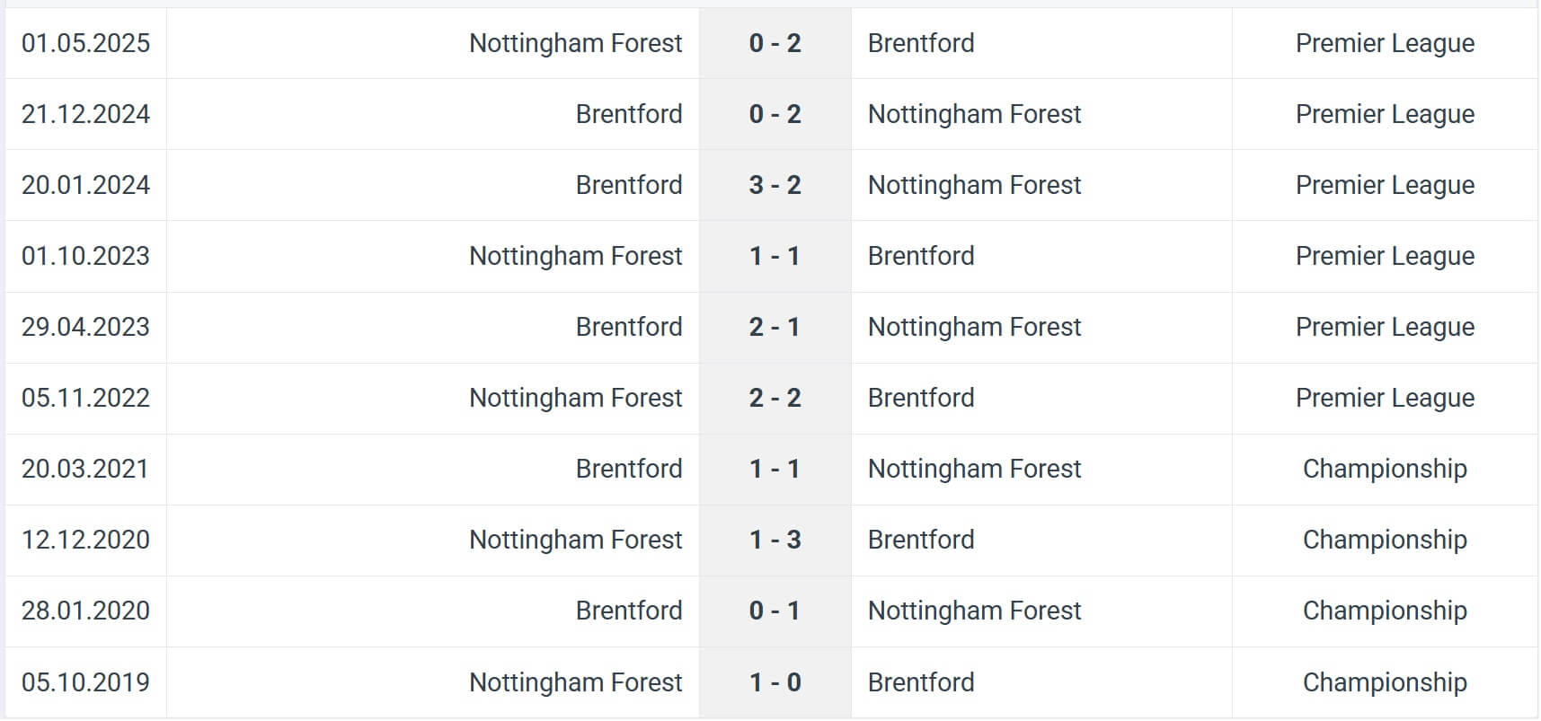 Nottingham Forest Brentford H2H results 17 08 2025 EPL