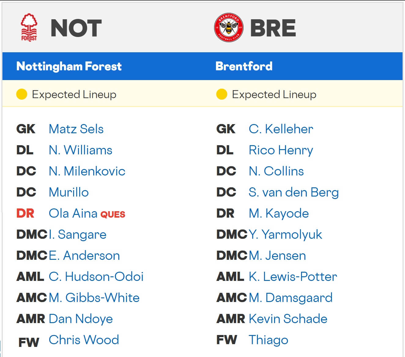 Nottingham Forest Brentford expected lineups 17 08 2025 EPL