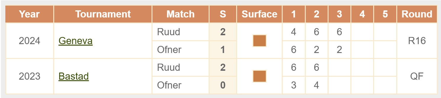 Ofner Ruud H2H 26 05 2025 ATP US Open 2025 tennis