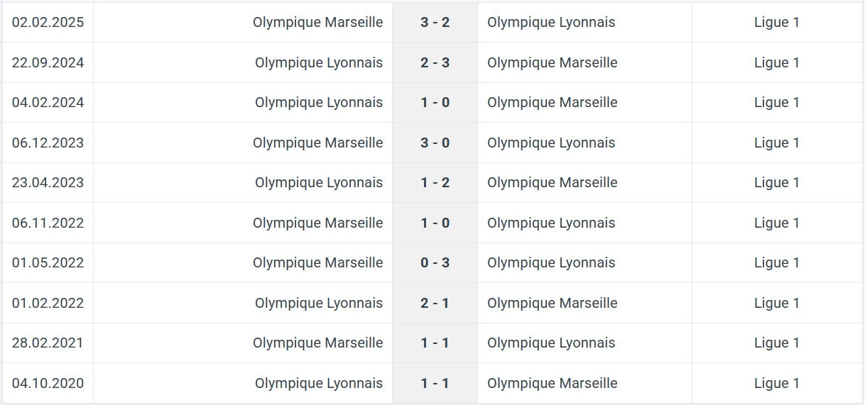 Olympique Lyonnais Olympique Marseille H2H results 31 08 2025 France Liga 1