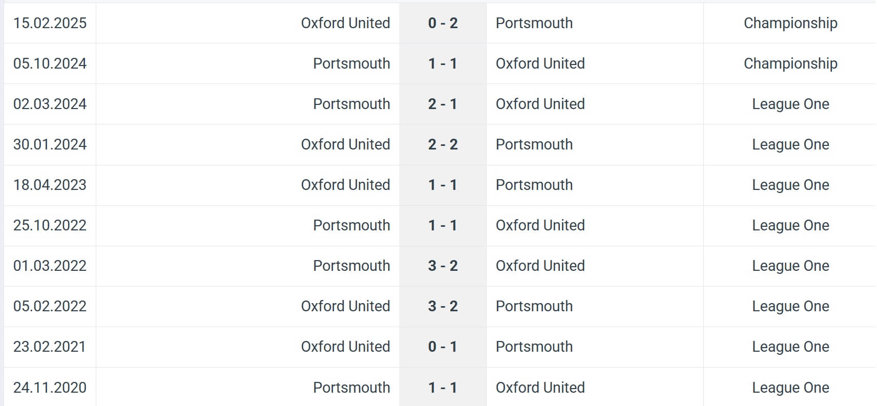 Oxford United Portsmouth H2H results 09 08 2025
