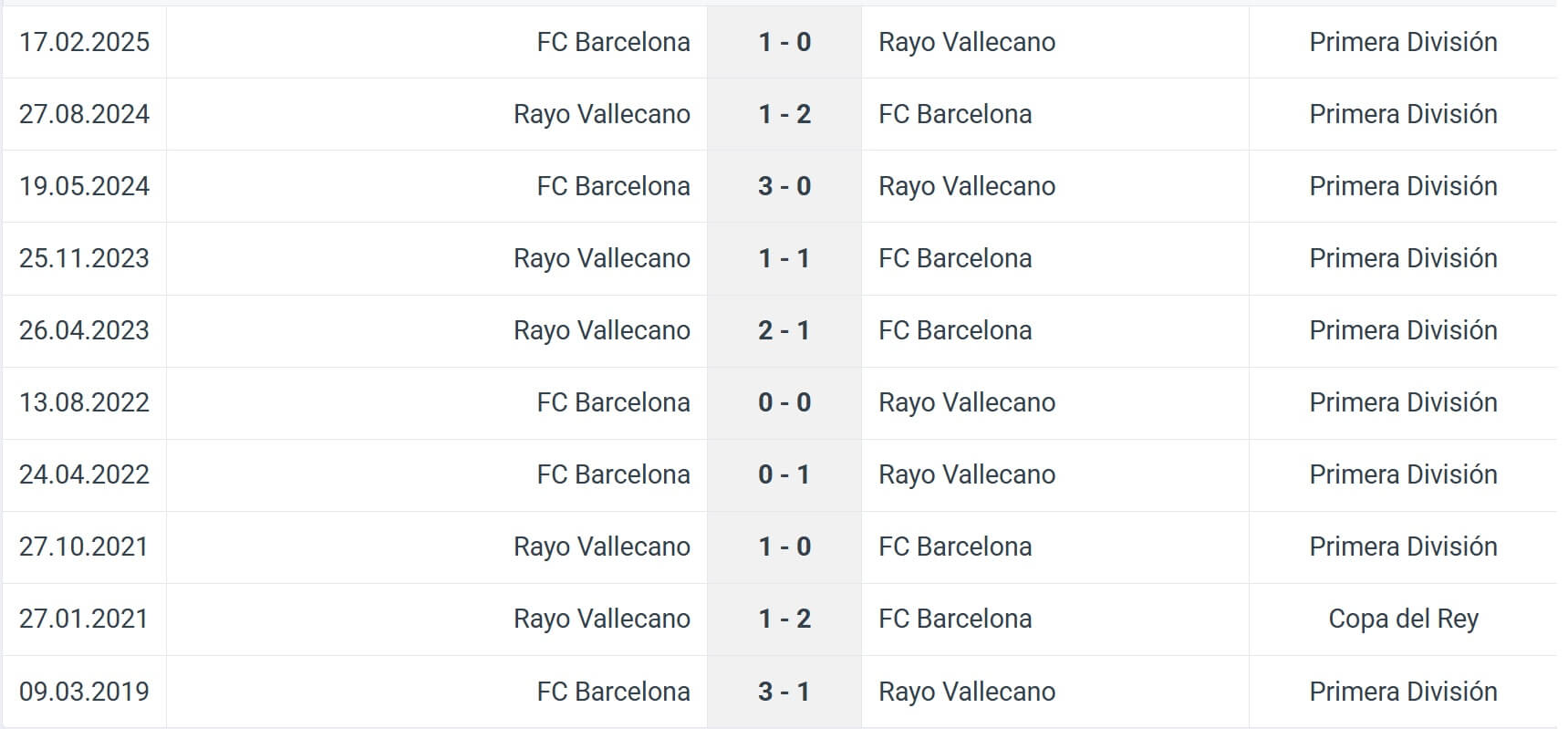 Rayo Vallecano FC Barcelona H2H results 31 08 2025 spain La Liga
