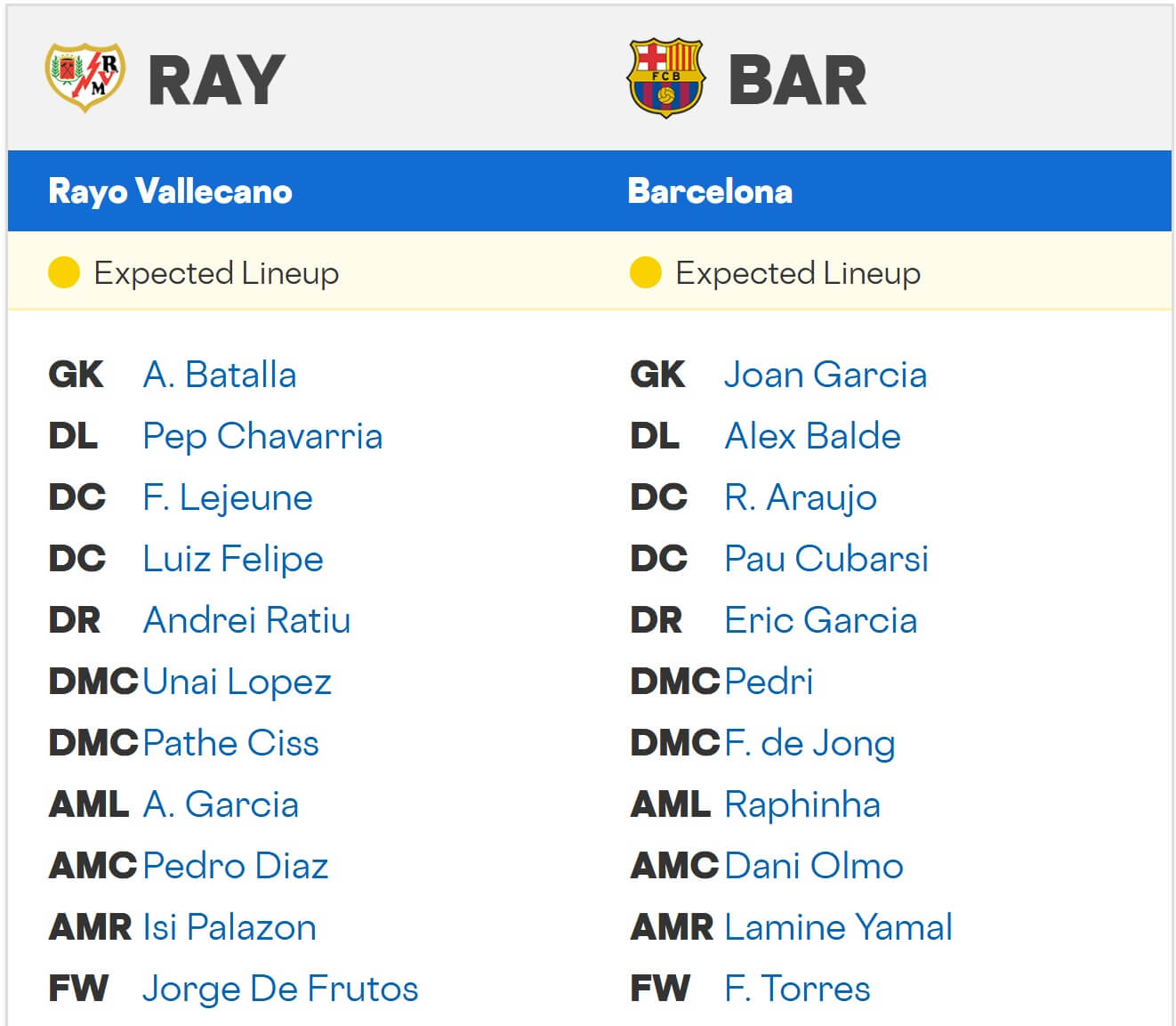 Rayo Vallecano FC Barcelona expected lineups 31 08 2025 spain La Liga