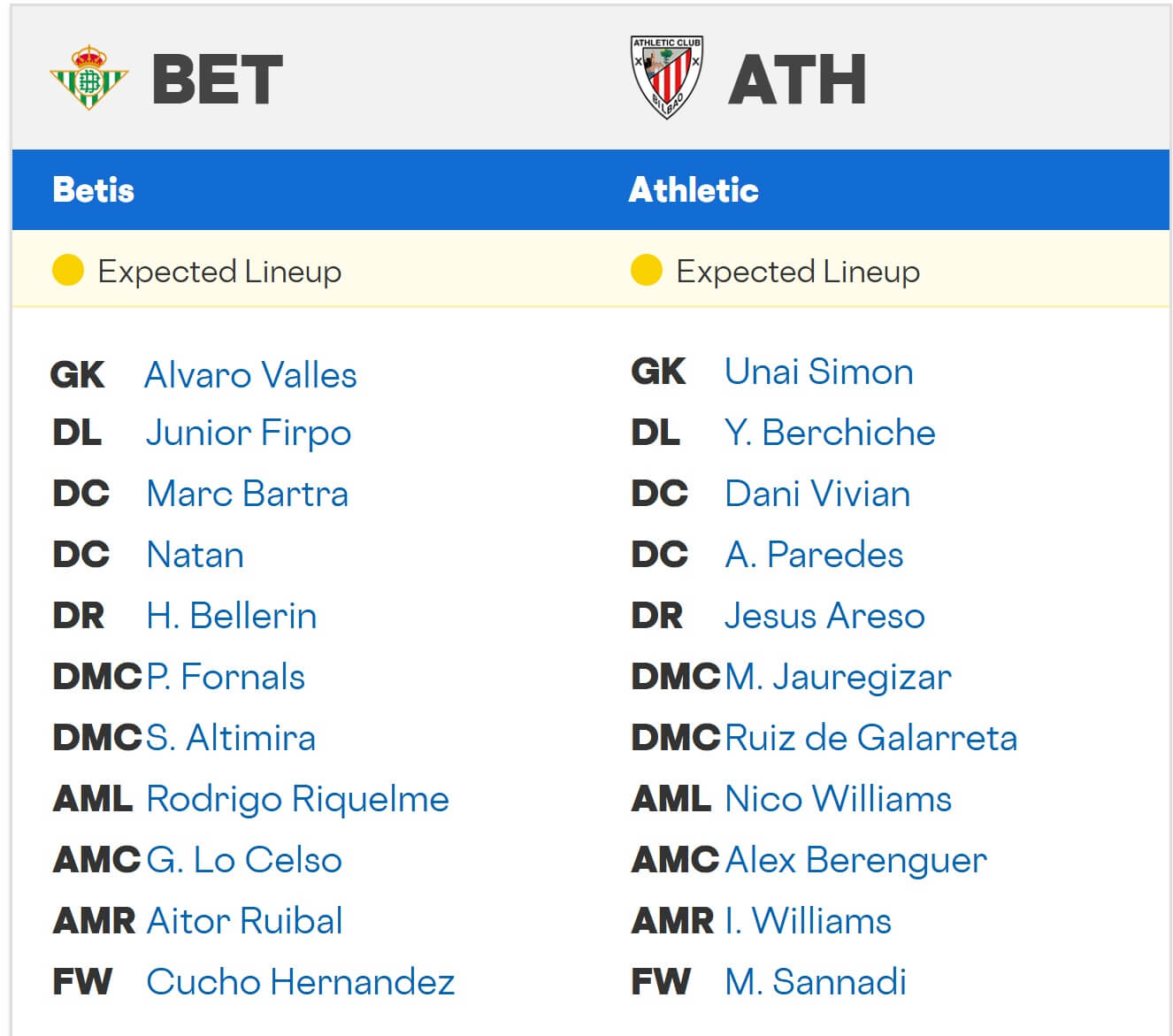 Real Betis Athletic Club expected lineups 31 08 2025 spain