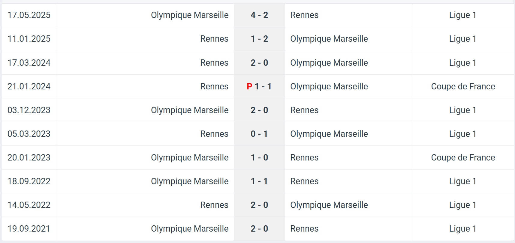 Rennes Olympique Marseille H2H results 15 08 2025 France