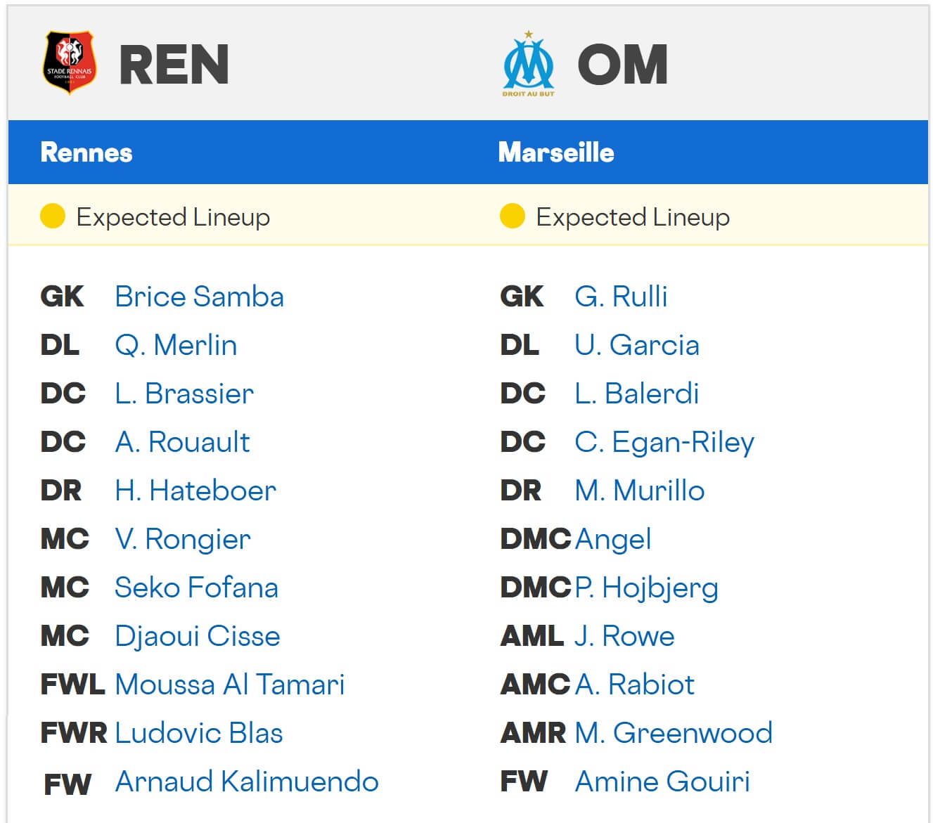 Rennes Olympique Marseille expected lineups 15 08 2025 France