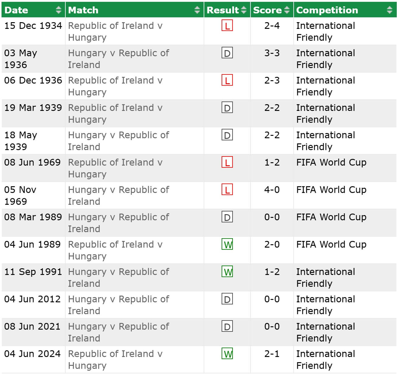 Republic of Ireland Hungary H2H results 06 09 2025