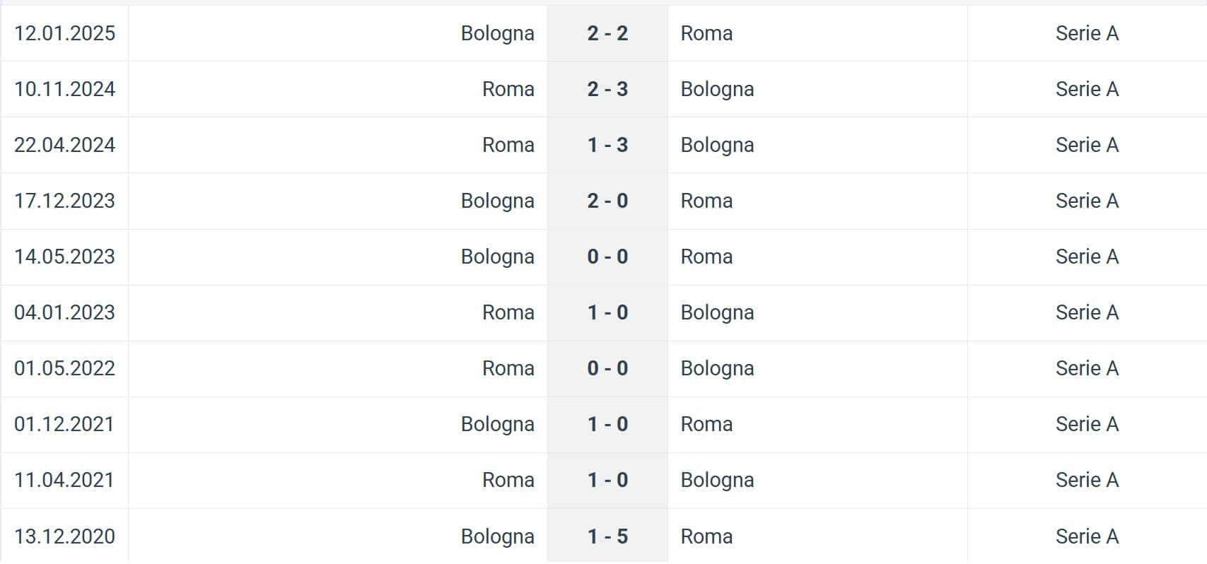 Roma Bologna H2H results 23 08 2025