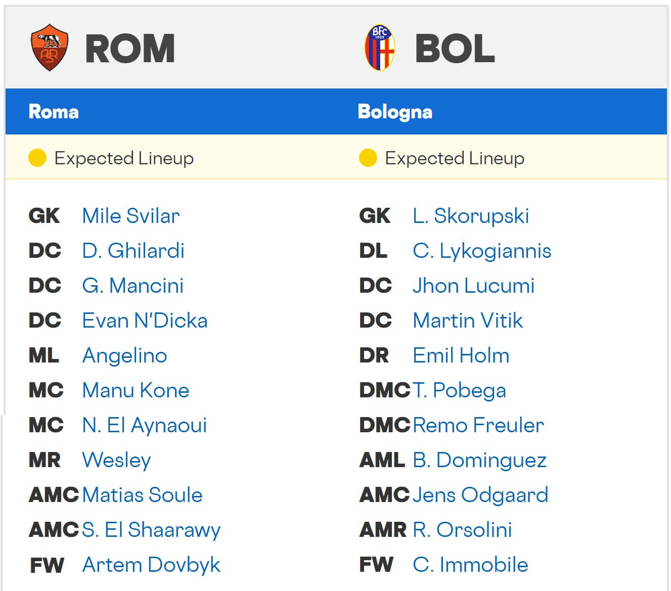 Roma Bologna expected lineups 23 08 2025