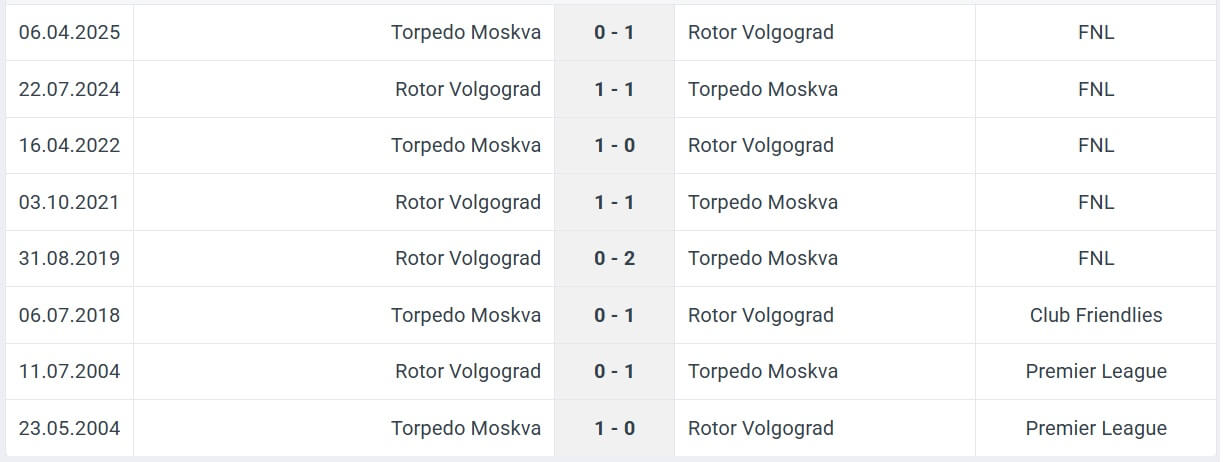 Rotor Volgograd Torpedo Moskva H2H results 25 08 2025 FNL