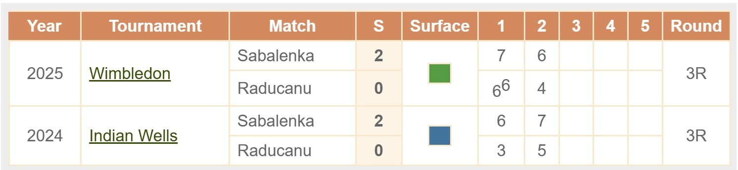Sabalenka Raducanu H2H wta Cincinnati 11 08 2025 tennis