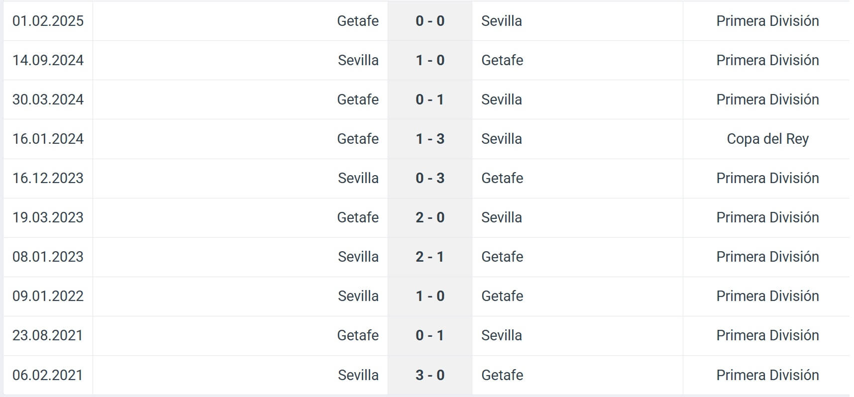 Sevilla Getafe H2H results 25 08 2025