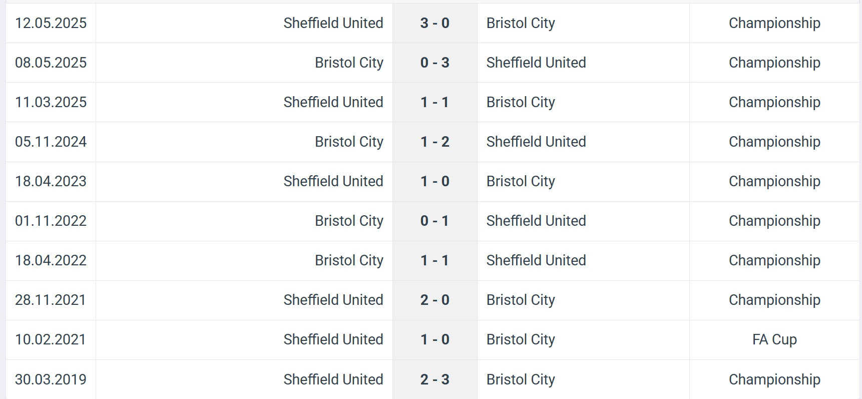 Sheffield United Bristol City H2H results 09 08 2025