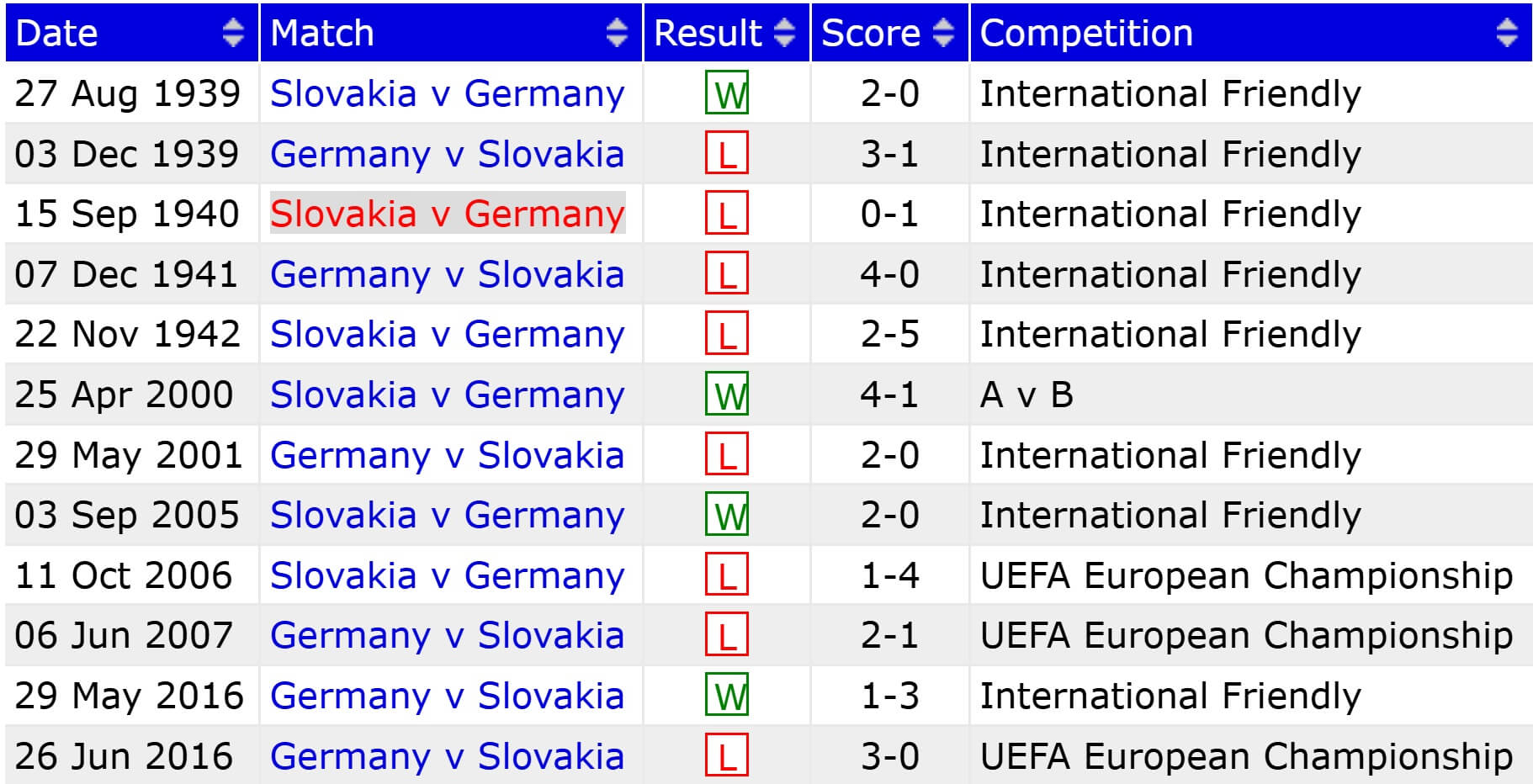Slovakia Germany H2H results 04 09 2025