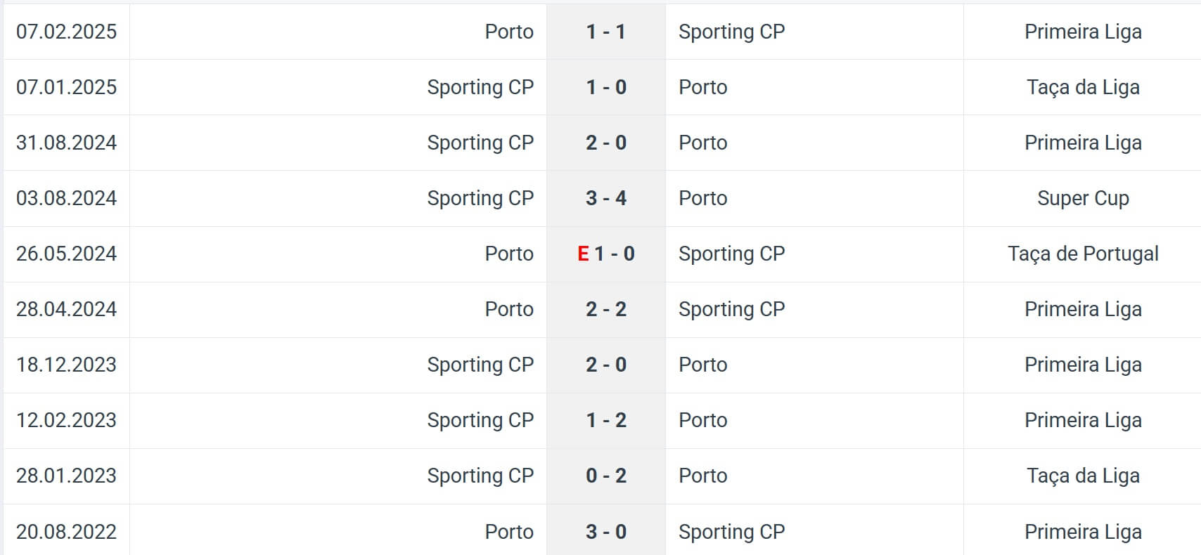 Sporting CP Porto H2H results 30 08 2025