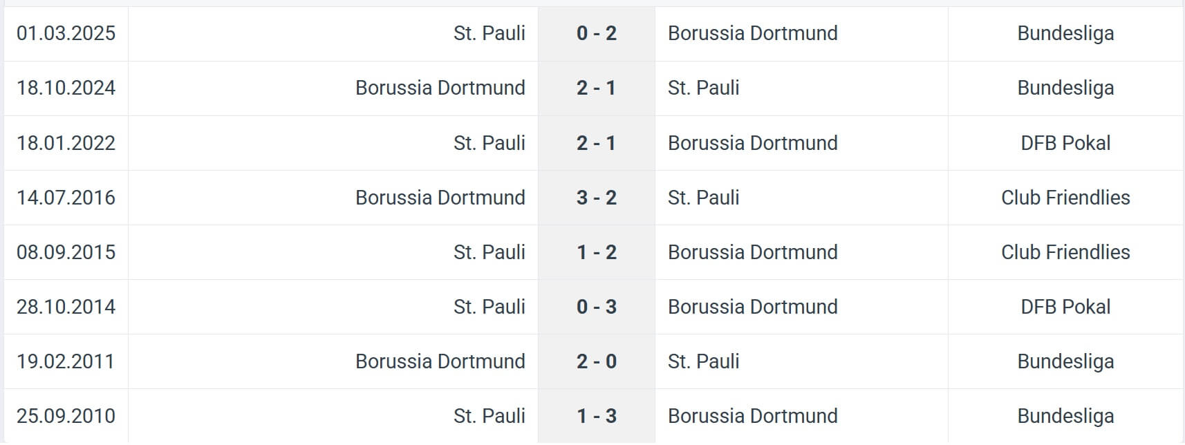 St. Pauli Borussia Dortmund H2H results 23 08 2025
