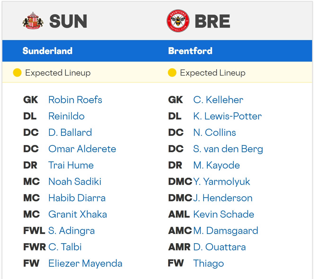 Sunderland Brentford expected lineups 30 08 2025 EPL
