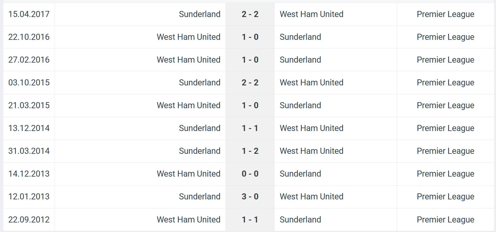 Sunderland West Ham United H2H results 16 08 2025 EPL