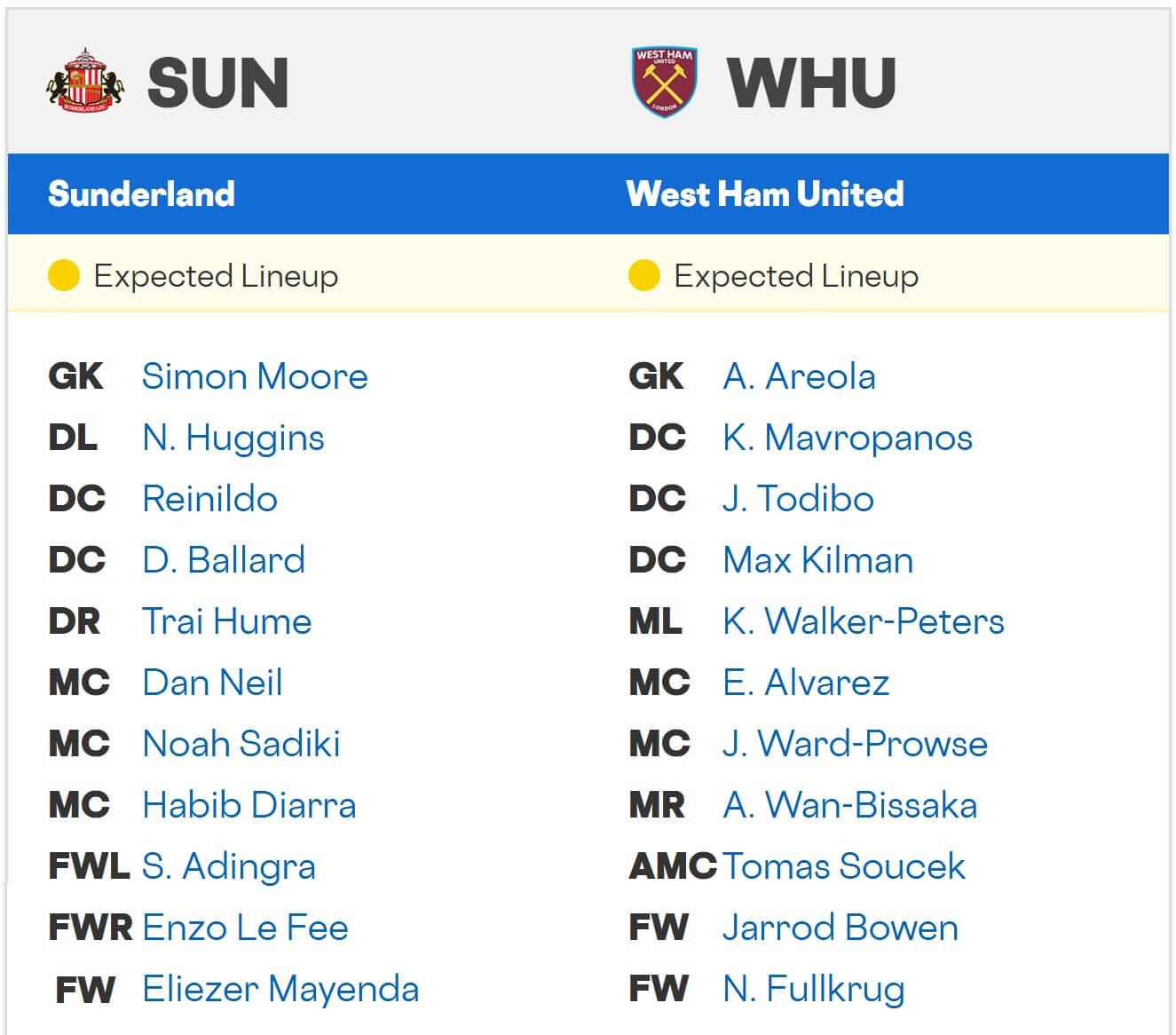 Sunderland West Ham United expected lineups 16 08 2025 EPL
