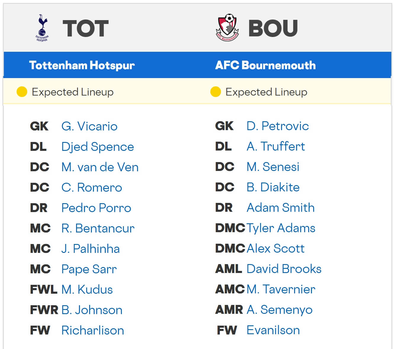 Tottenham Hotspur AFC Bournemouth expected lineups 30 08 2025 EPL