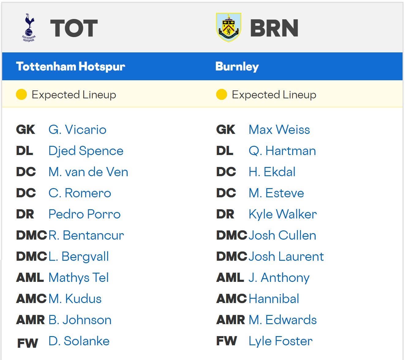 Tottenham Hotspur Burnley expected lineups 16 08 2025 EPL