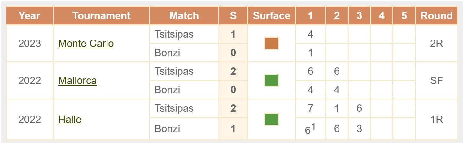 Tsitsipas Bonzi H2H ATP Masters Cincinnati USA tennis 11 08 2025