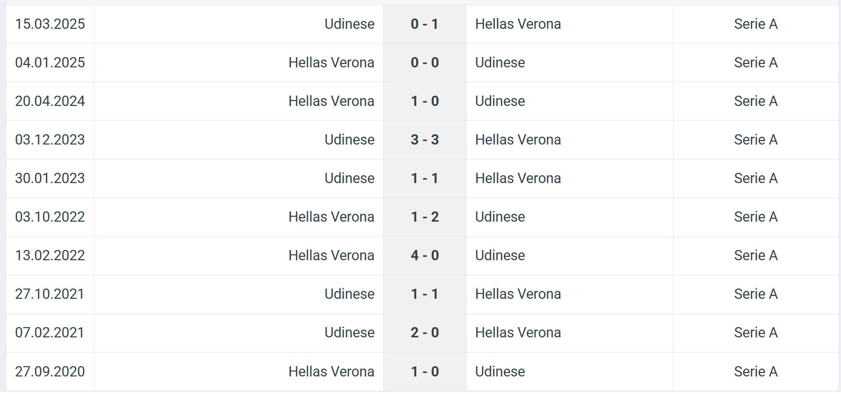 Udinese Hellas Verona H2H results 25 08 2025