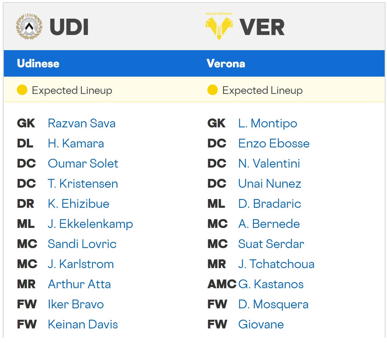 Udinese Hellas Verona expected lineups 25 08 2025