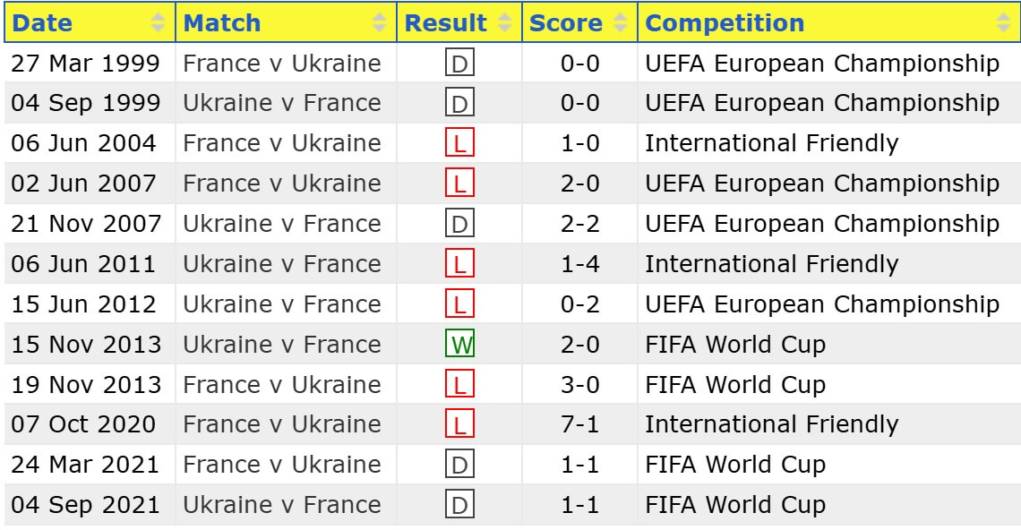 Ukraine France H2H results 05 09 2025